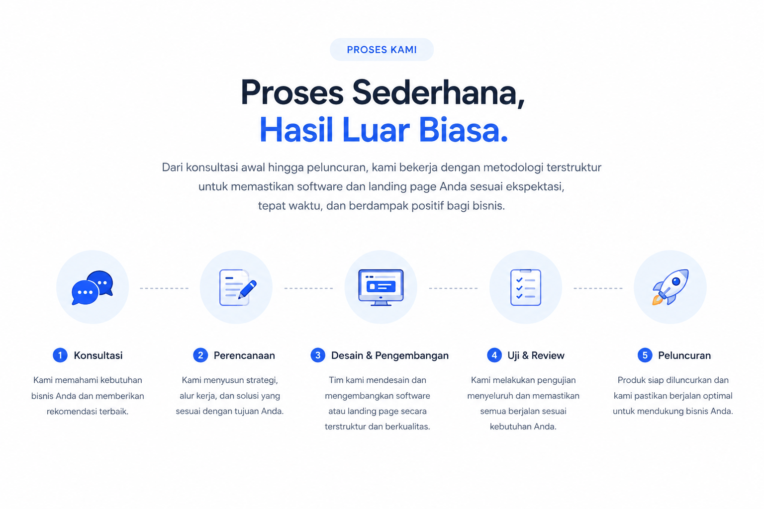 Proses Kerja PtechDigitalSolution